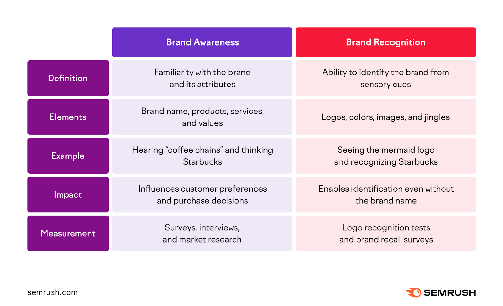 An infographic comparing "brand awareness" and "brand recognition"