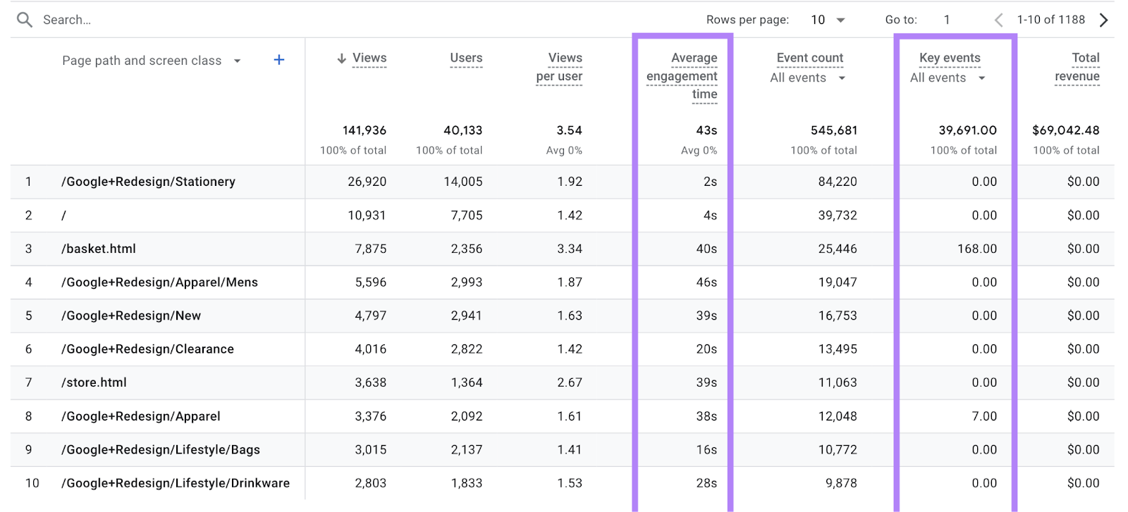 Google Analytics pages and screens report, highlighting average engagement time and key events.
