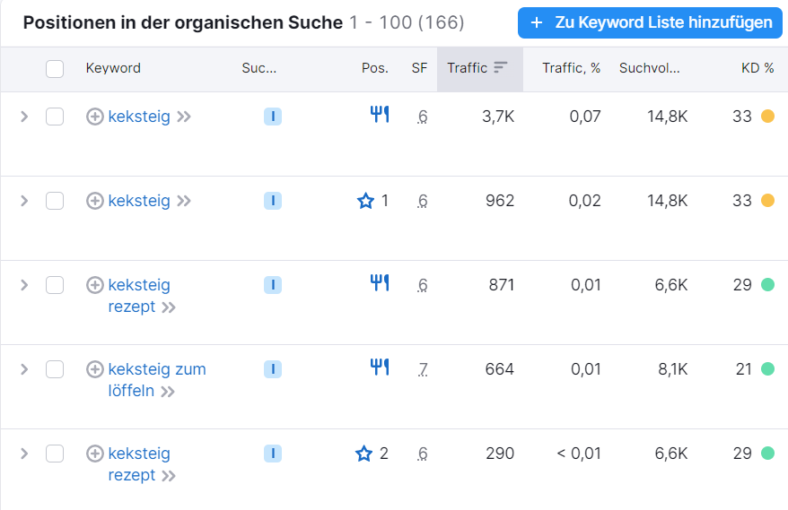 Keywords und SERP-Funktionen