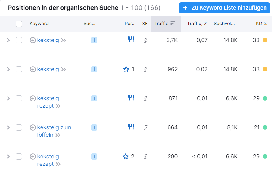 Entdecke Neue Wachstumschancen Mit Mehr Serp Funktionen Daten