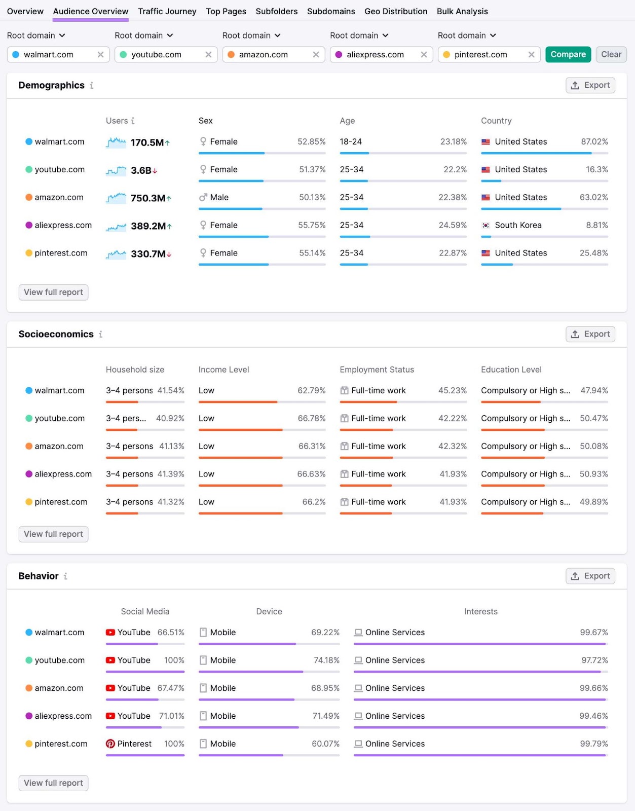 "Audience Overview" report in Semrush Traffic Analytics showing demographic, socioeconomic, and behavior data for five competing domains