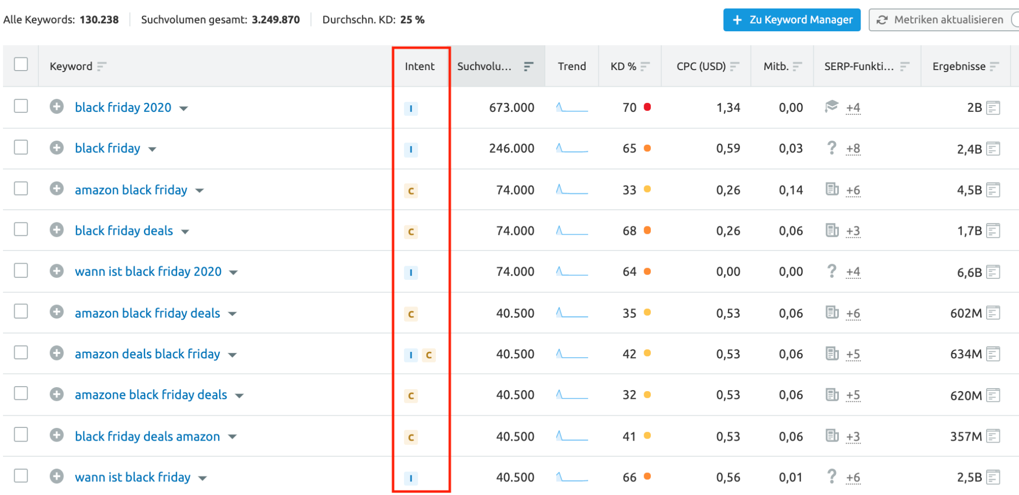 Semrush Keywords Suchintentionen