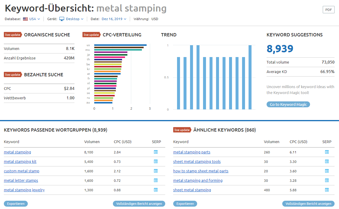 SEMrush Keyword-Übersicht