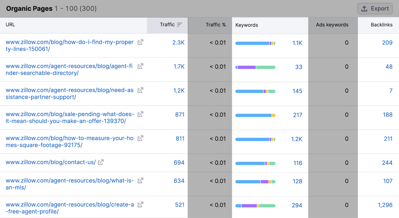 "Traffic" "Keywords" and "Backlinks" metrics highlighted in results