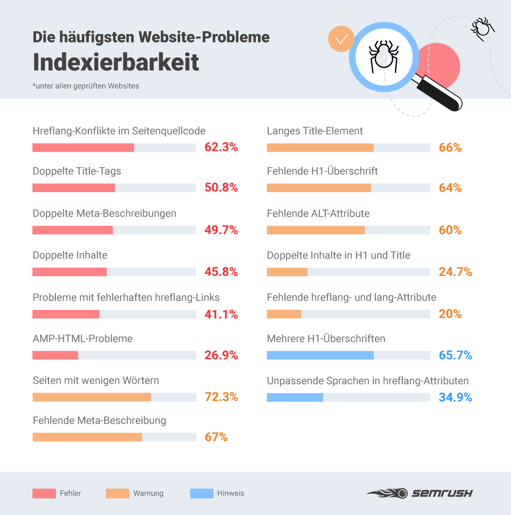 SEO-Fehler: Probleme bei der Indexierbarkeit