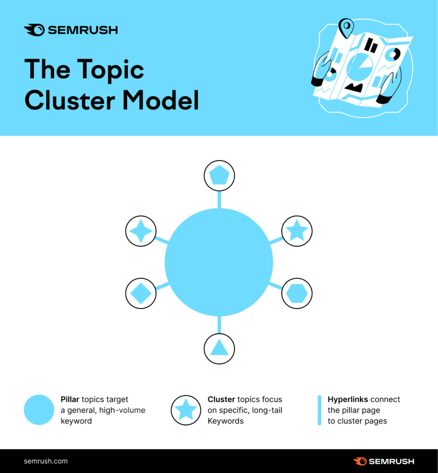 "The Topic Cluster Model" infographic