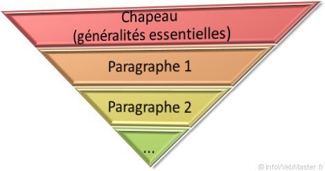 Une pyramide inversée pour structurer son discours