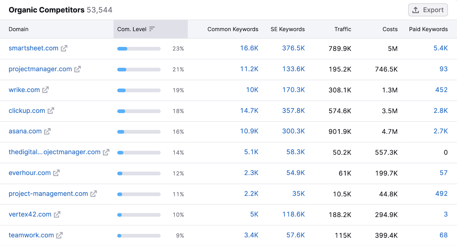 Organic competitors database  successful  Organic Research