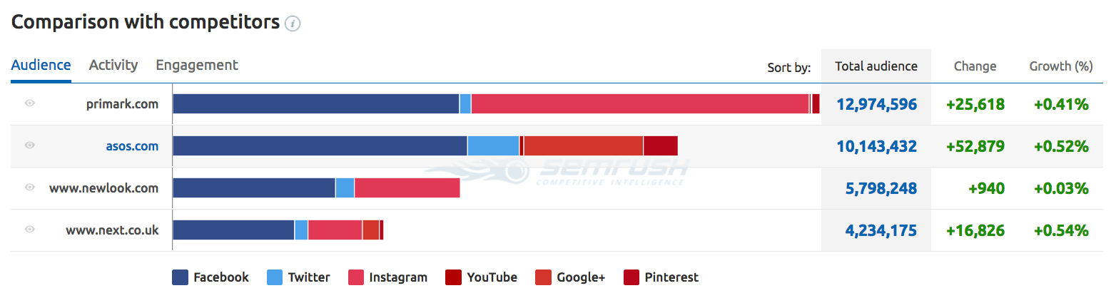 Herramientas para social media - competencia Facebook