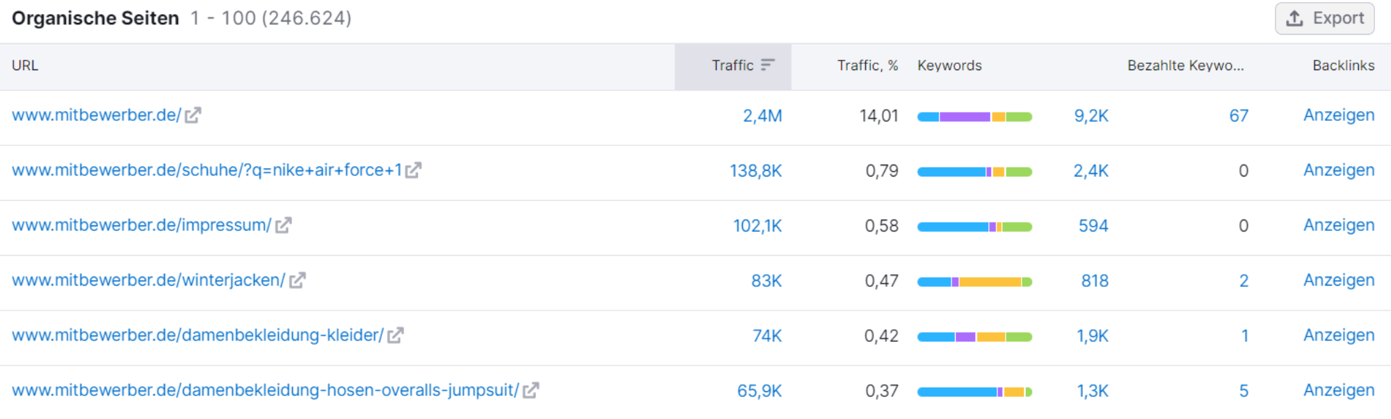 Top-Traffic-Analyse mit dem Tool für die organische Recherche