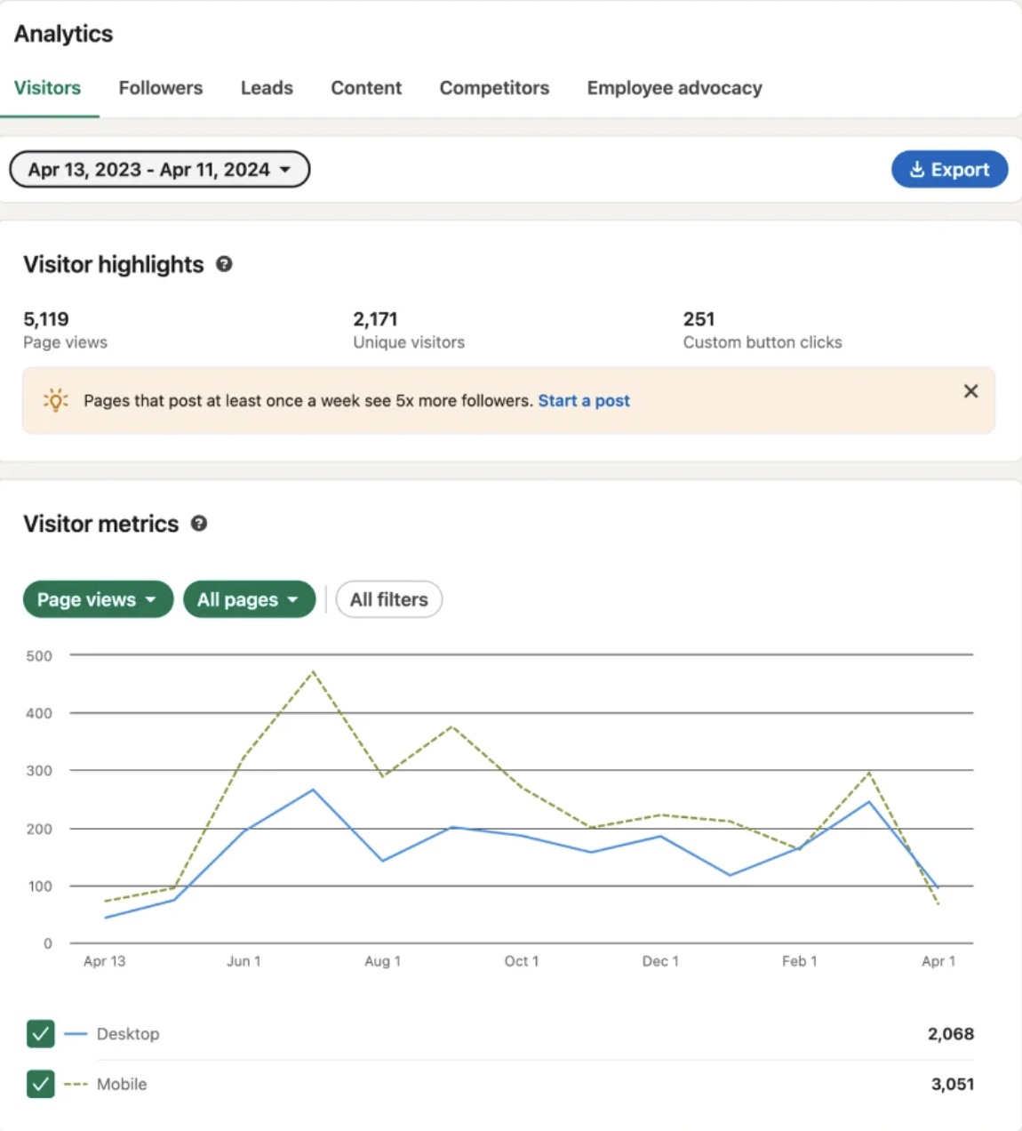 Visitors tab connected  the LinkedIn analytics dashboard showing leafage   views, unsocial   visitors and clicks.