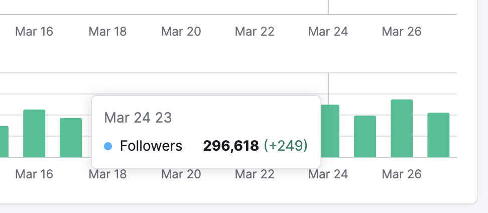 In Social Tracker, keep up with changes in your competitors’ follower count.