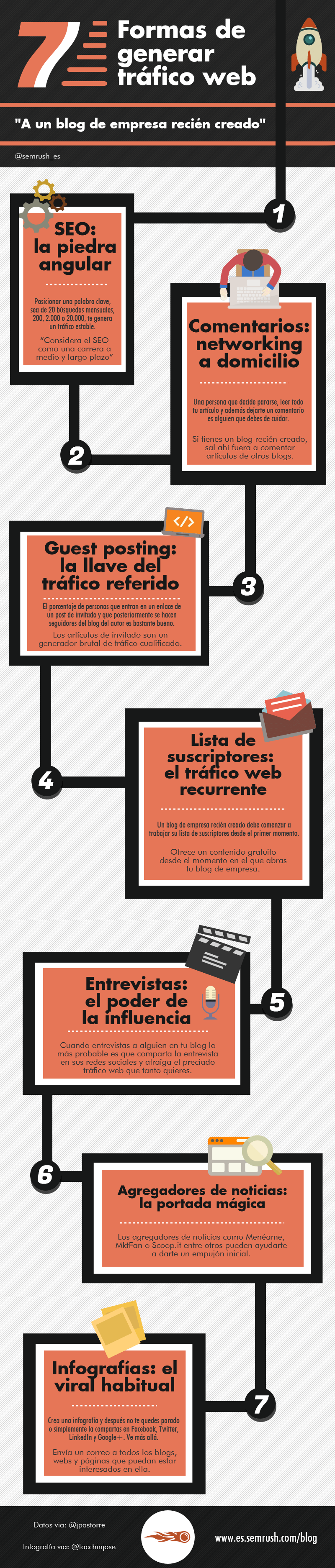 7 Maneras de generar tráfico web para un blog de empresa