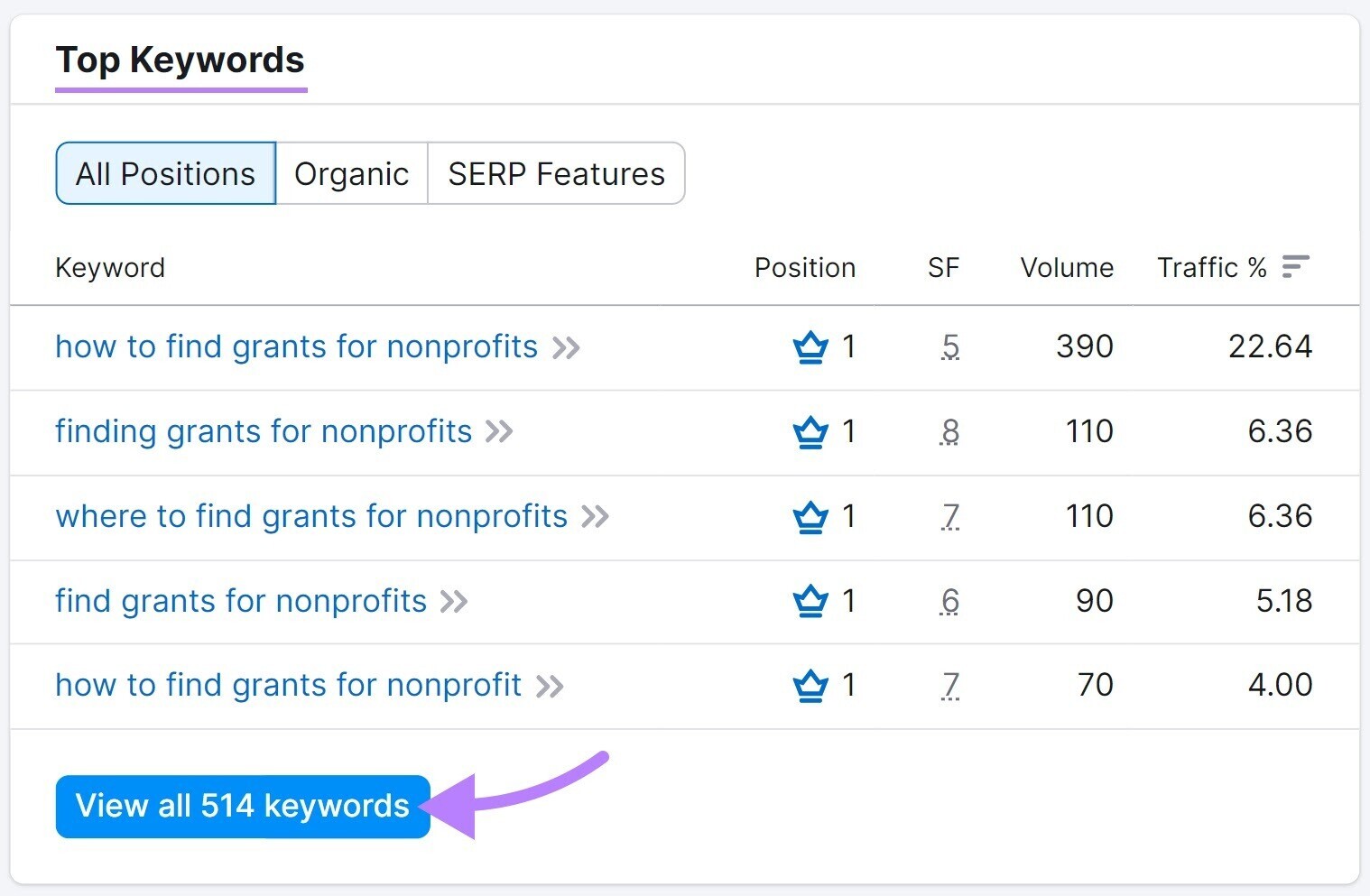 “Top Keywords” section from "Overview" dashboard