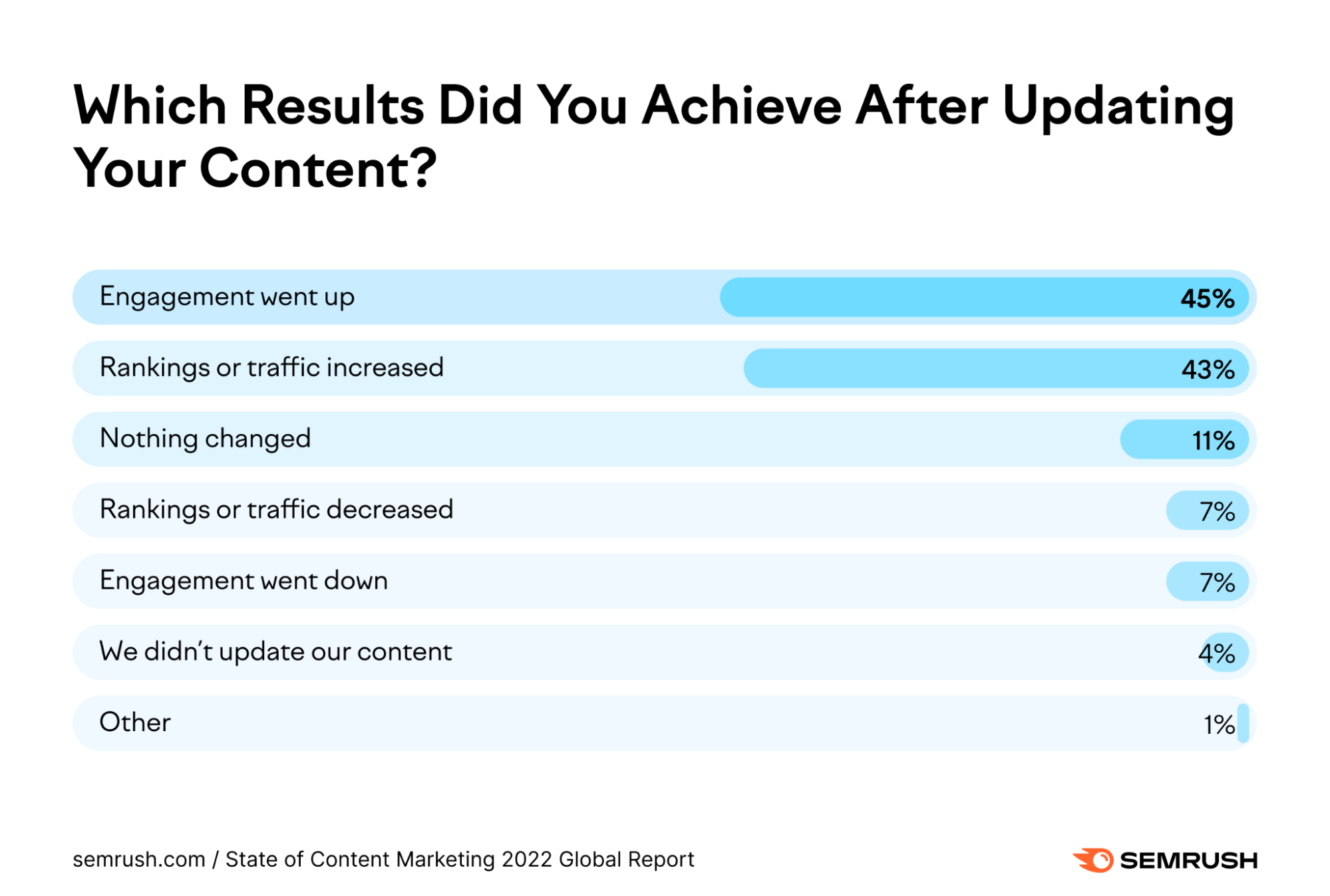 Results from content audit