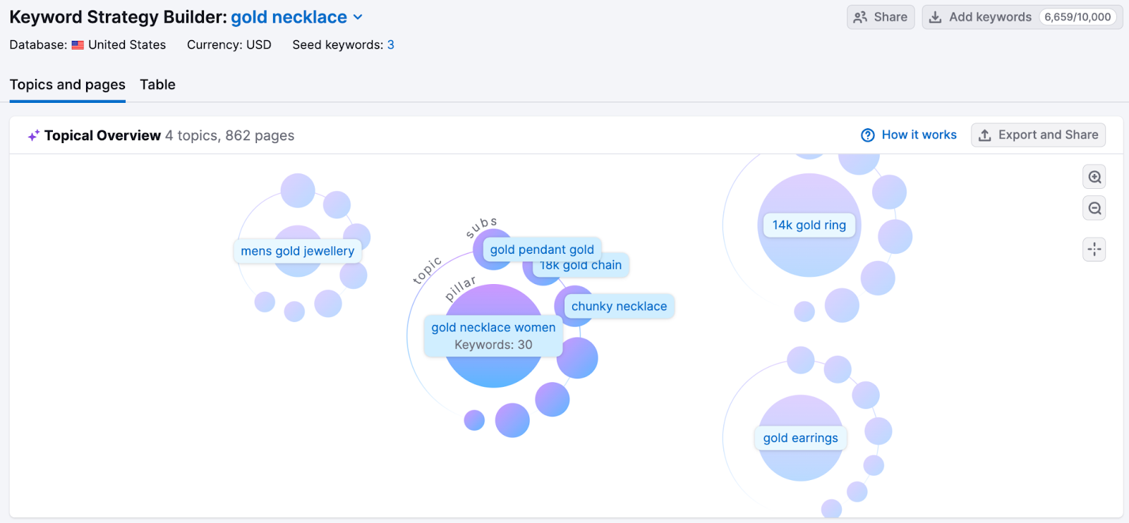 AI generated topical overview study  for 'gold necklace' successful  Semrush Keyword Strategy Builder