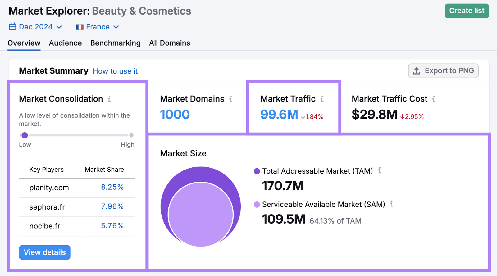 The marketplace summary shows marketplace consolidation, marketplace domains, marketplace traffic, marketplace postulation cost, and marketplace size arsenic TAM and SAM.