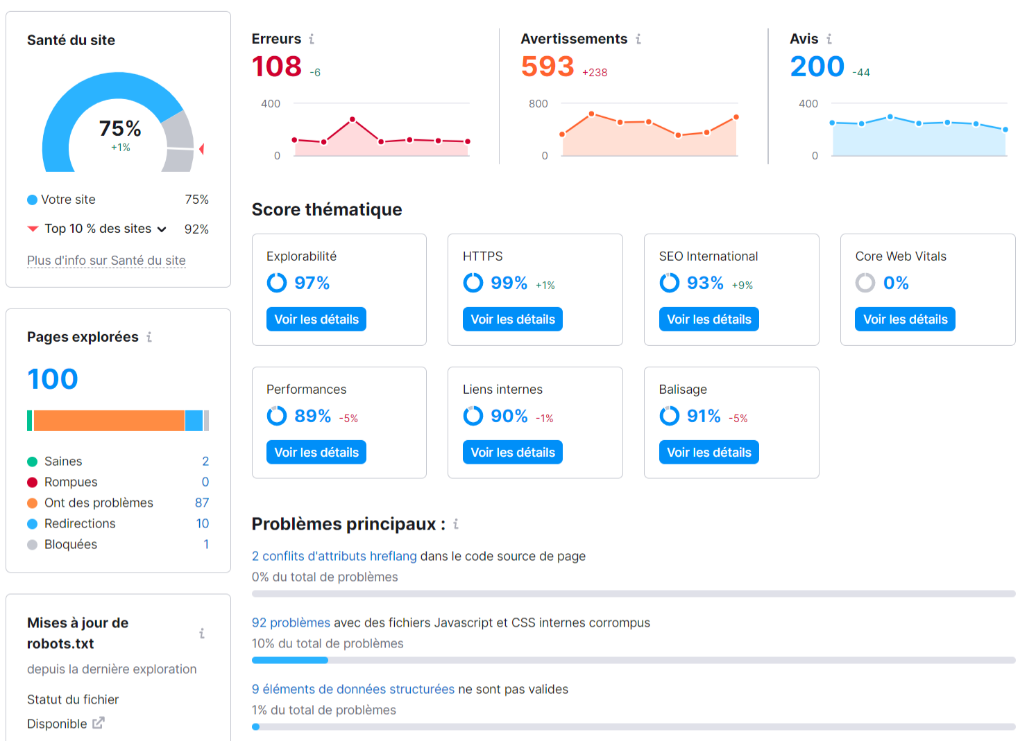 Semrush, Audit de site