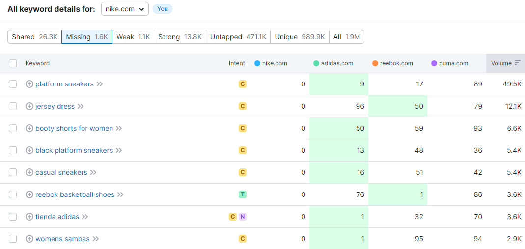 Top keyword opportunities table