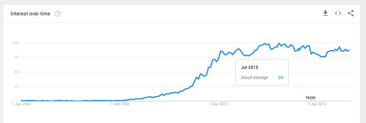 Monetizzare un blog: la prima analisi su Google trend