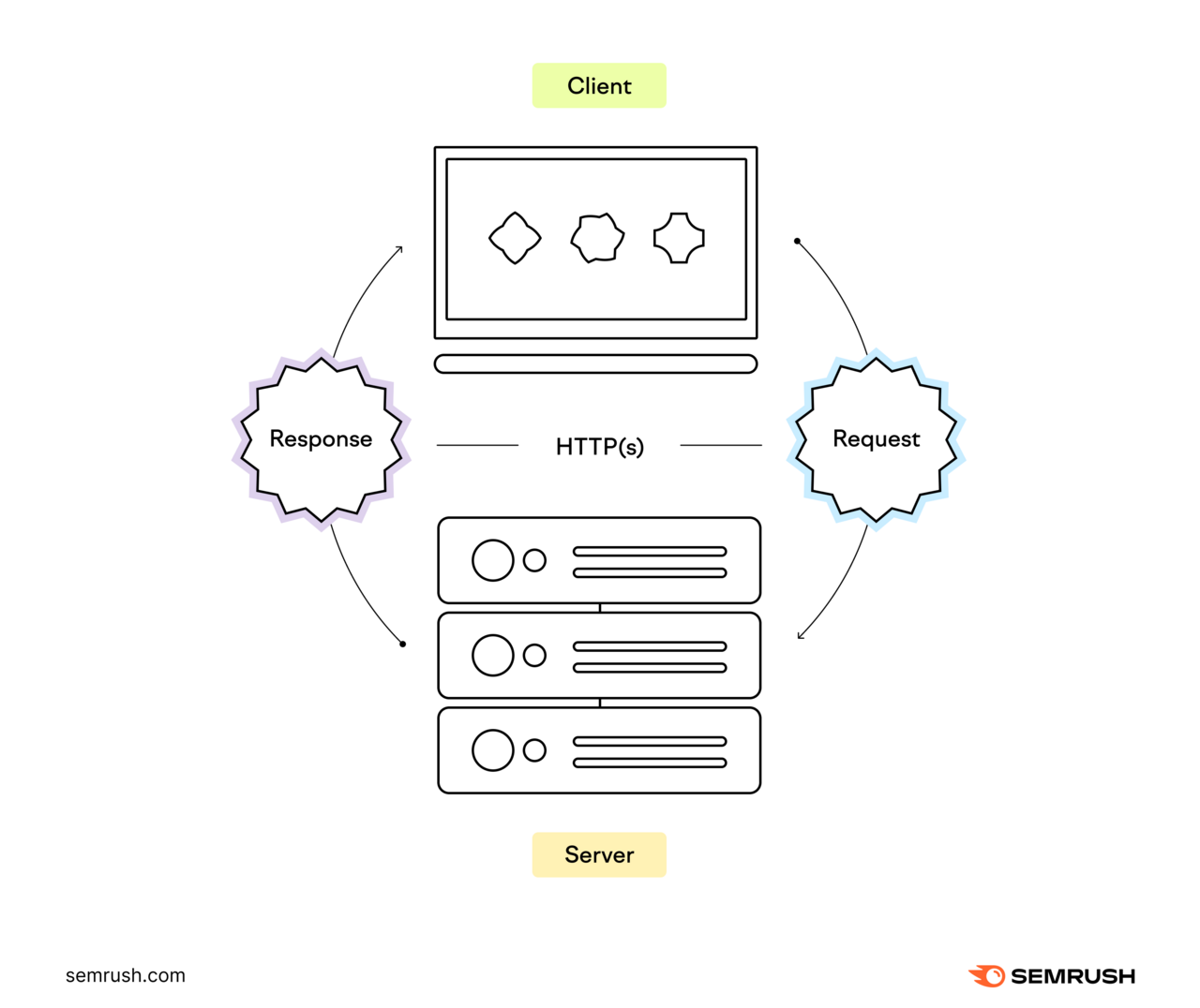 the client makes a request to the server which sends a response back to the client