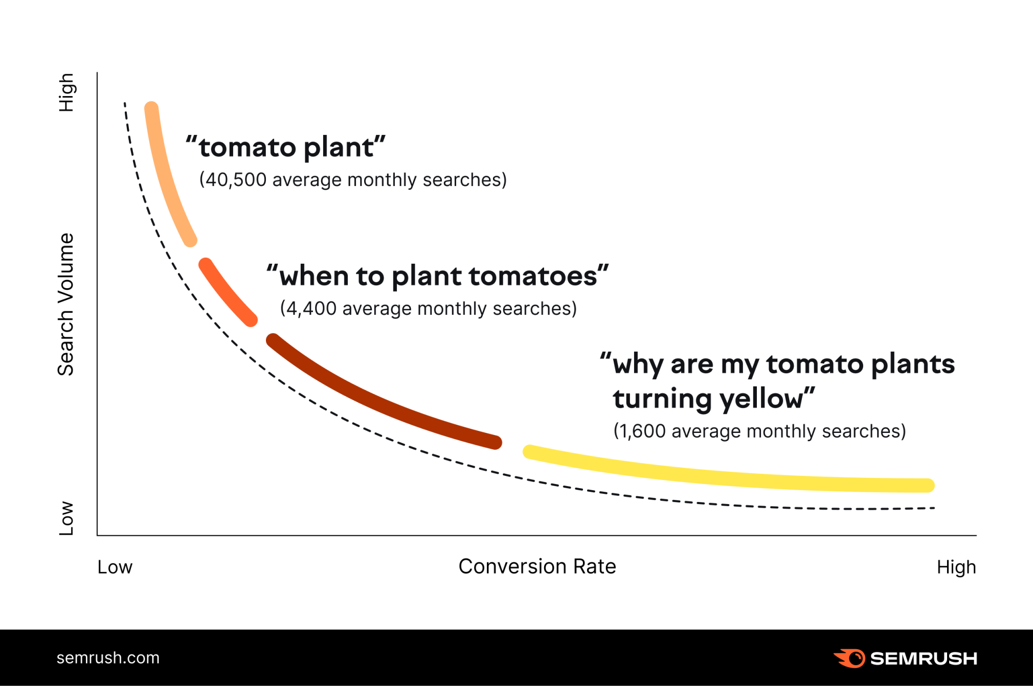 Long tail keywords