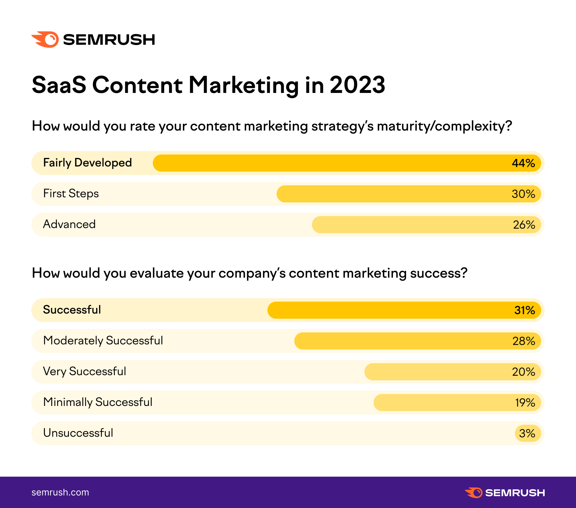 SaaS content marketing success in 2023