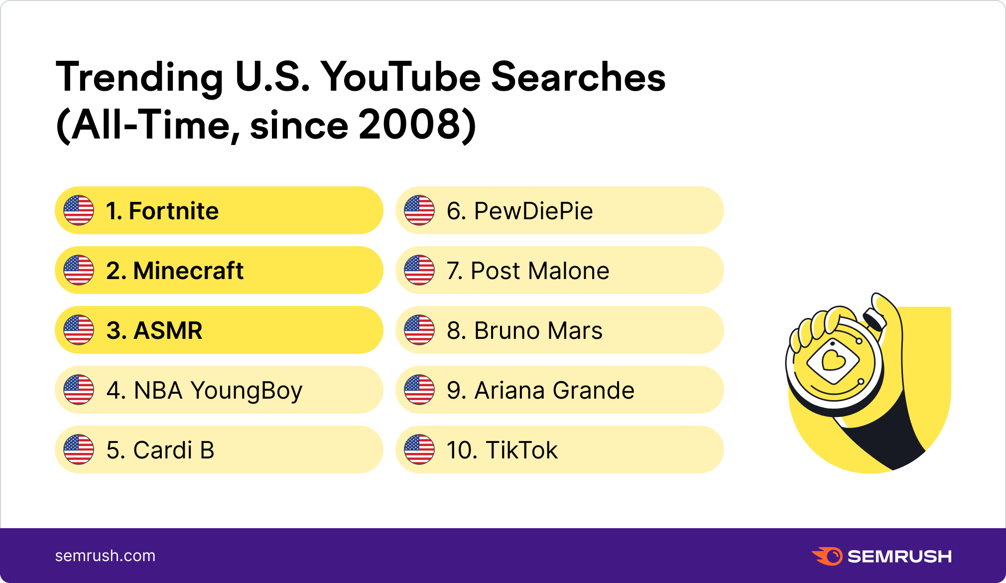 Top YouTube Searches in 2021