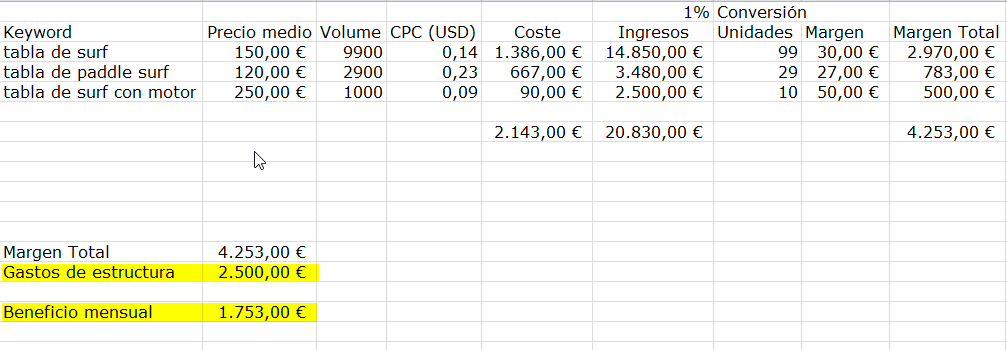 Plan de lanzamiento de e-commerce - Simulación resultado mensual