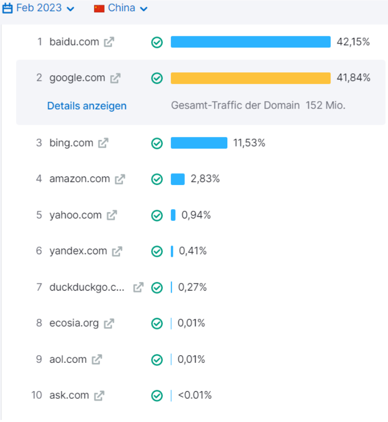 Anteil der chinesischen Besuche (%)