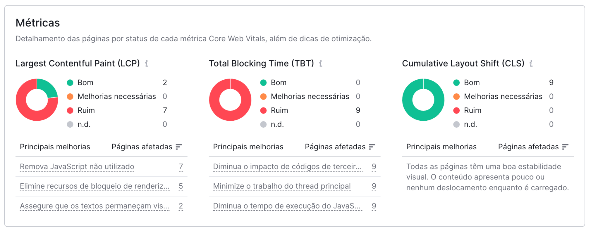 relatório core web vitals