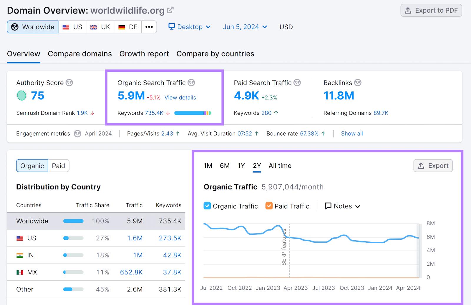 Organic Search Traffic metrics and Organic Traffic line chart highlighted in Domain Overview report