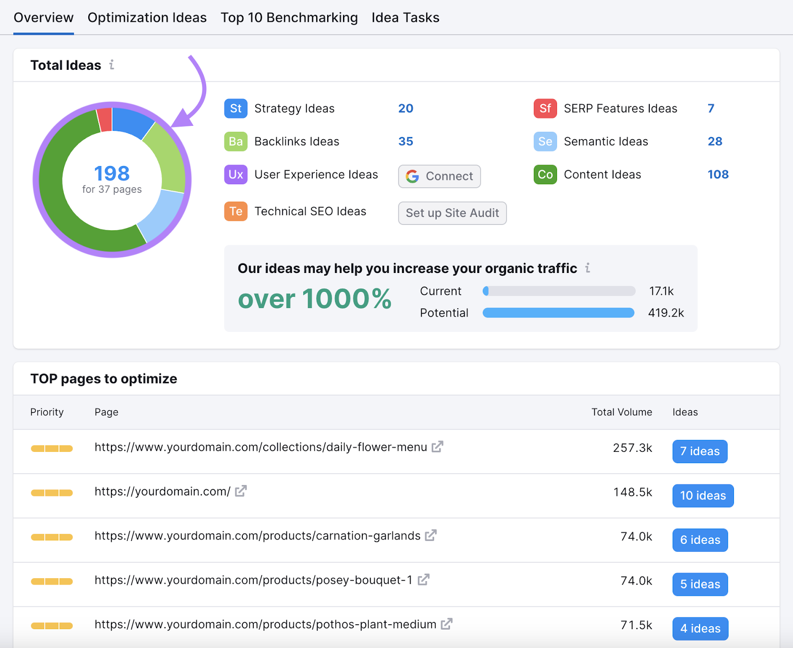 an overview dashboard successful  On Page SEO Checker, showing 198 full   ideas