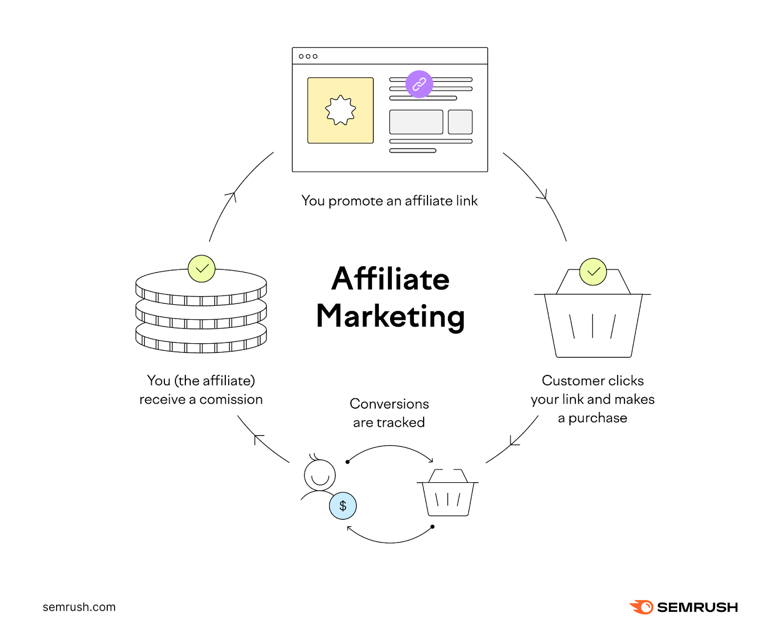 An illustration showing how affiliate marketing works