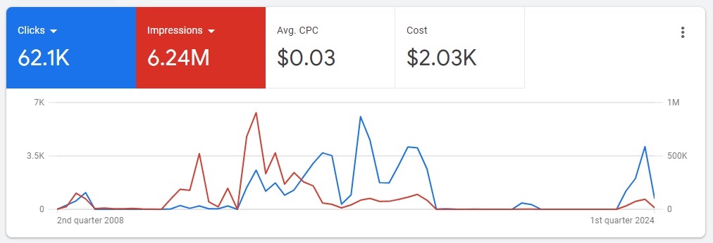 Google Ads dashboard showing clicks and impressions for a campaign.