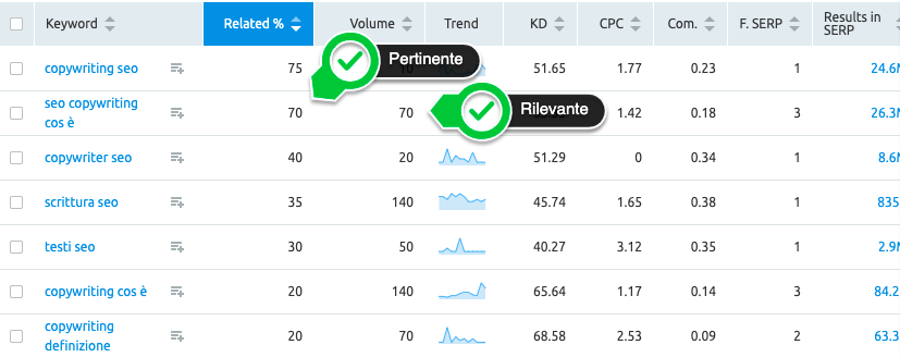 Keyword rilevanti e pertinenti