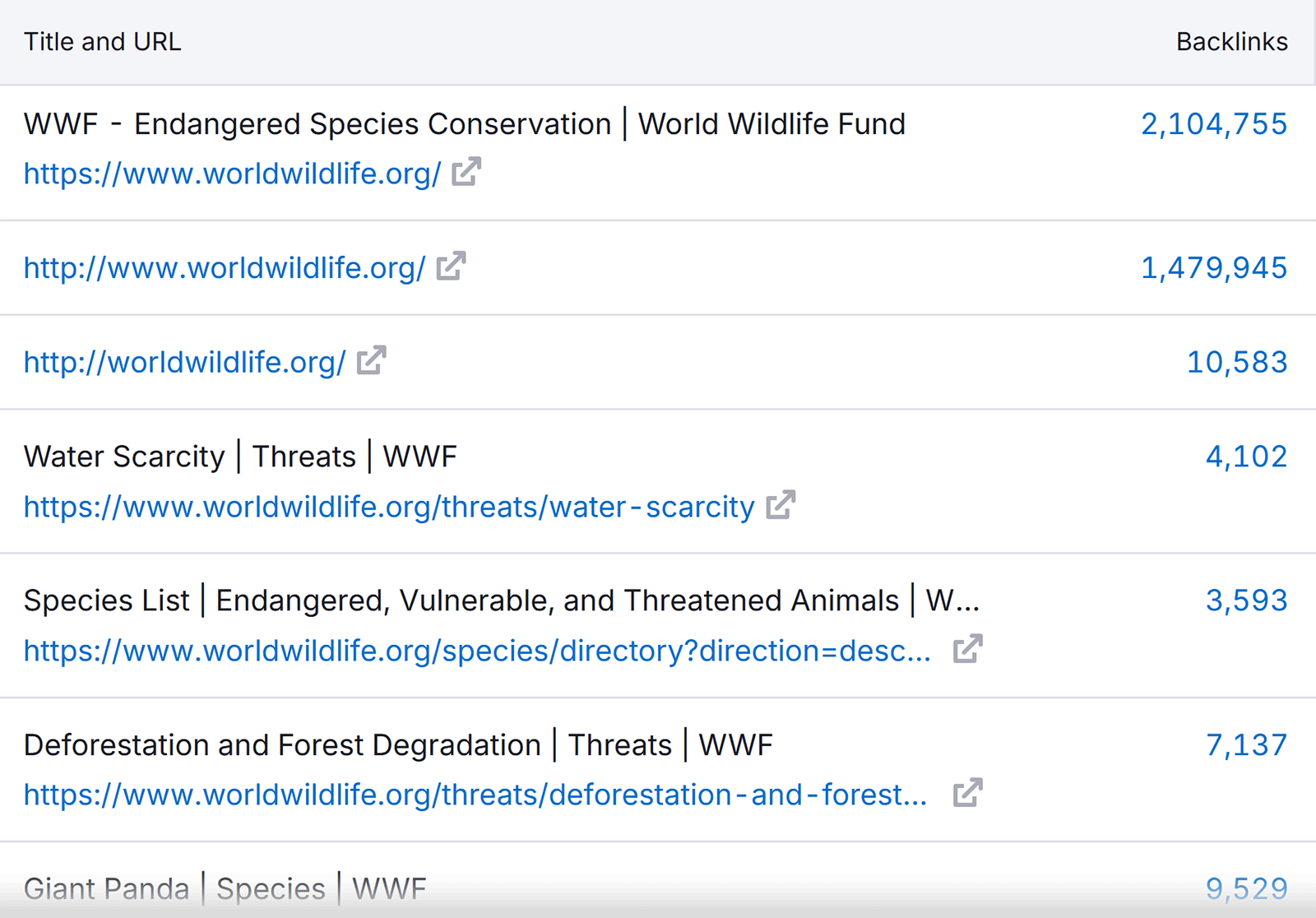 Backlink Analytics report showing for Worldwildlife.org showing 2,104,755 backlinks to the homepage