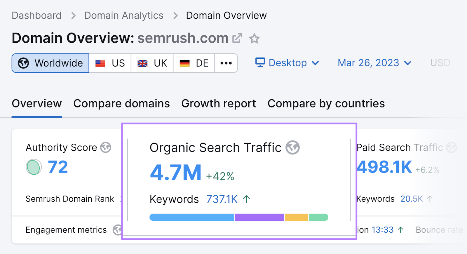 Semrush’s Domain Overview