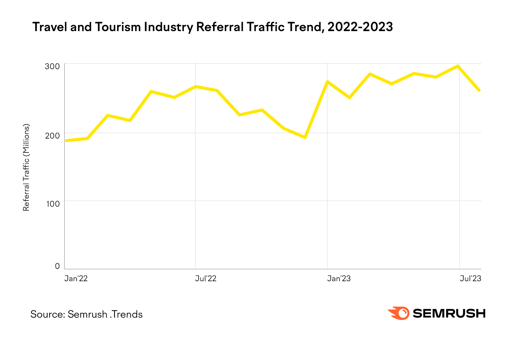 Travel and Tourism Referral Trend