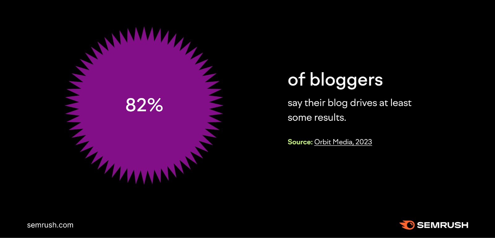 82% of bloggers say their blog drives at least some results.