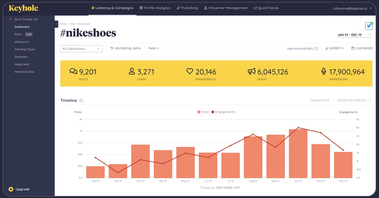 Keyhole's social listening dashboard showing posts, impressions, reach and engagement for a branded search term.