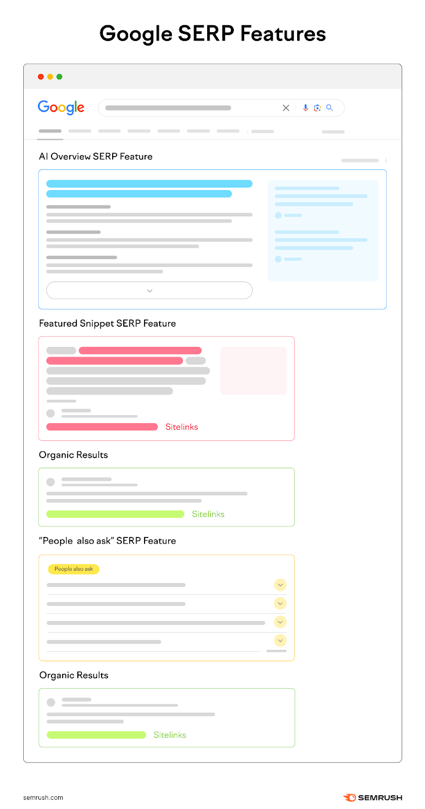 Google SERP shows AI Overview, Featured Snippet, integrated results, People too ask, and overmuch integrated results