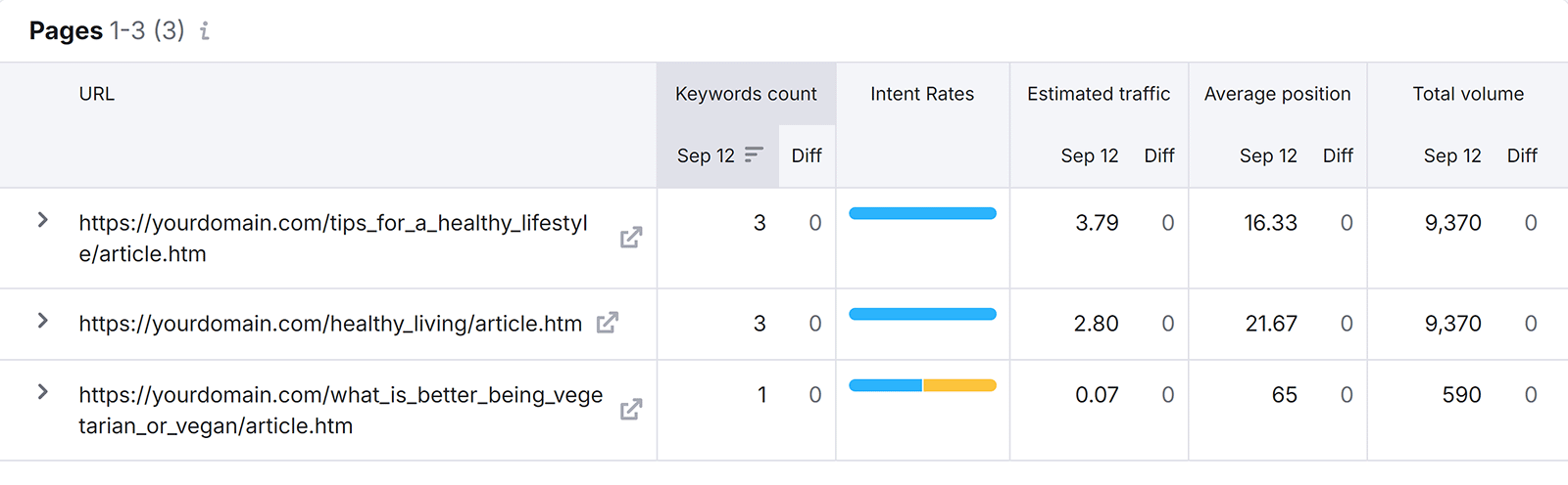 Pages study  showing URLs ranking for tracked keywords