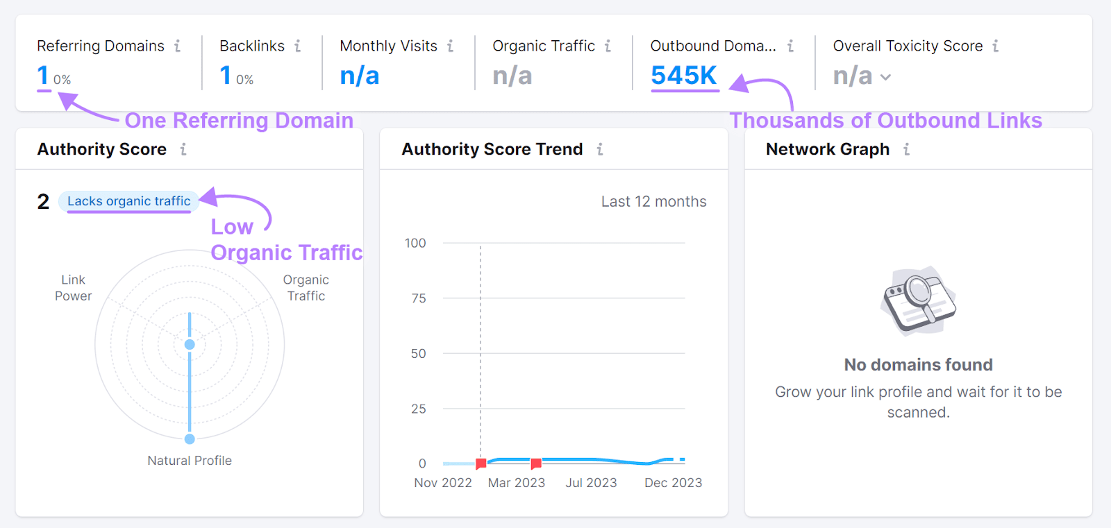 Backlink Analytics report for a website that might be used for link spamming