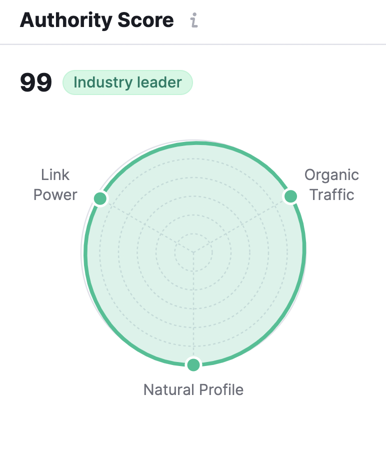 "Authority Score" section for Walmart shows 99 (industry leader) results