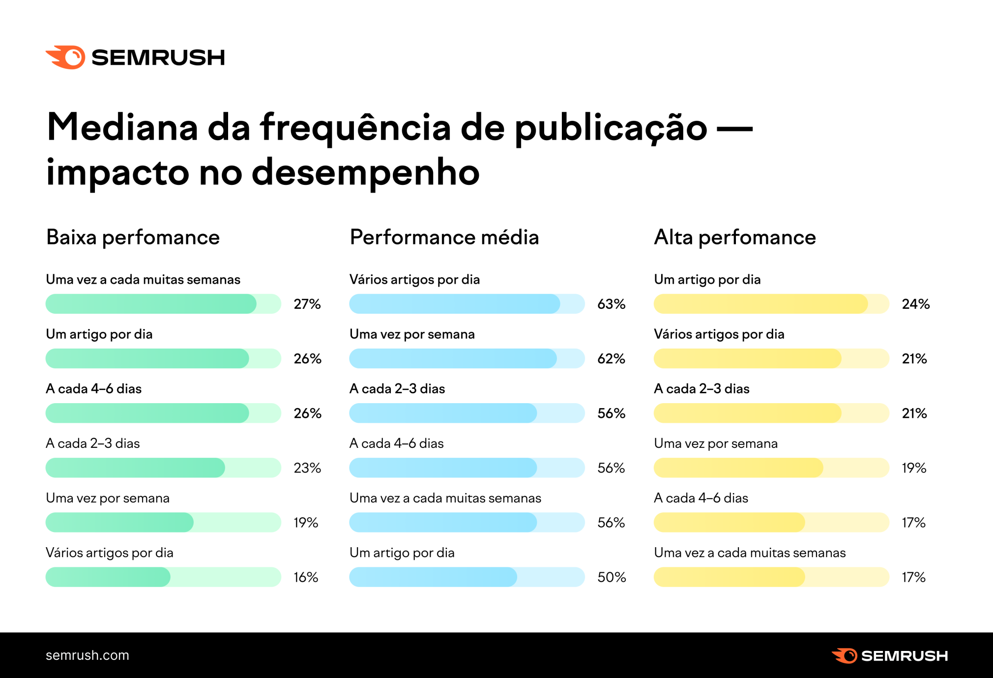 mediana da frequência de publicação - desempenho orgânico em artigos de blog