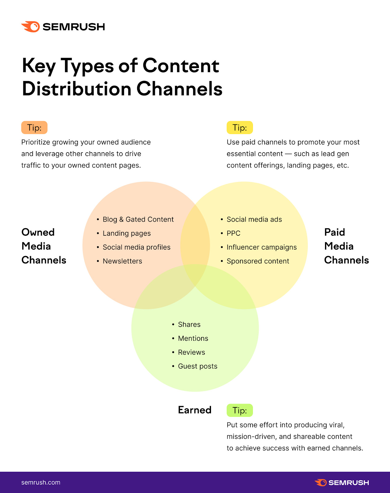 An infographic on key types of content distribution channels