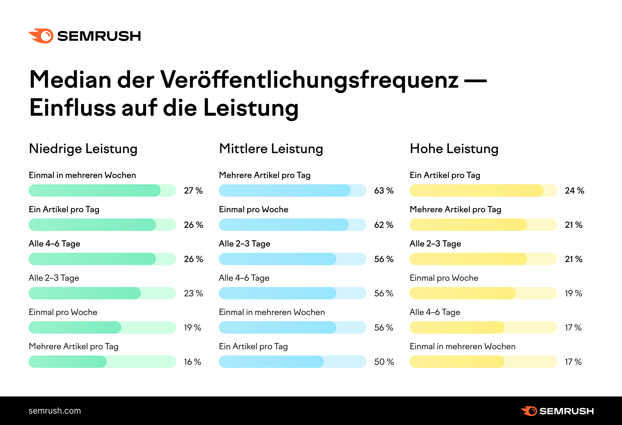 Grafik: Median der Veröffentlichungsfrequenz – Einfluss auf die Leistung