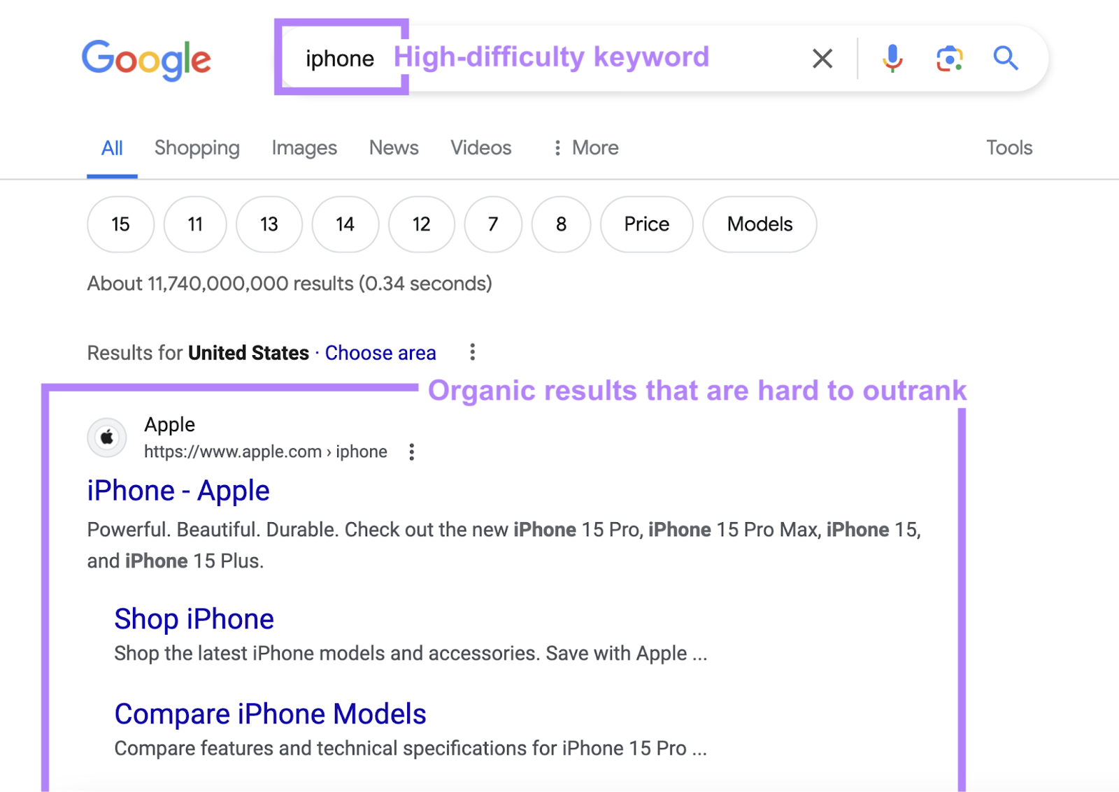 Google search for the high difficulty keyword iphone with organic results that are hard to outrank.