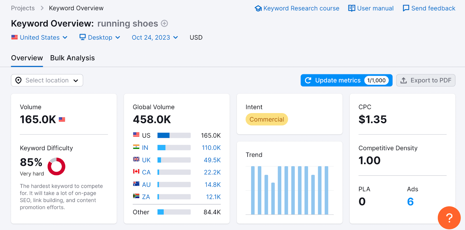 Keyword Overview results for "running shoes"